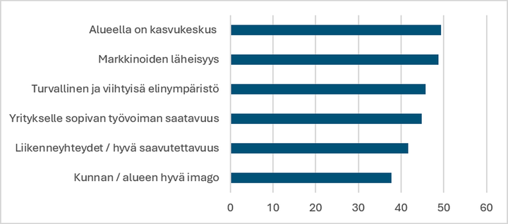 Varsinais-Suomen%20alueella%20on%20useita%20kasvukeskuksia%2C%20joiden%20ymp%E4rist%F6%F6n%20yritykset%20hakeutuvat.%20Kasvukeskusten%20l%E4heisyydess%E4%20toteutuvat%20muut%20kyselyss%E4%20esiin%20nousseet%20yrityksille%20t%E4rke%E4t%20tekij%E4t.