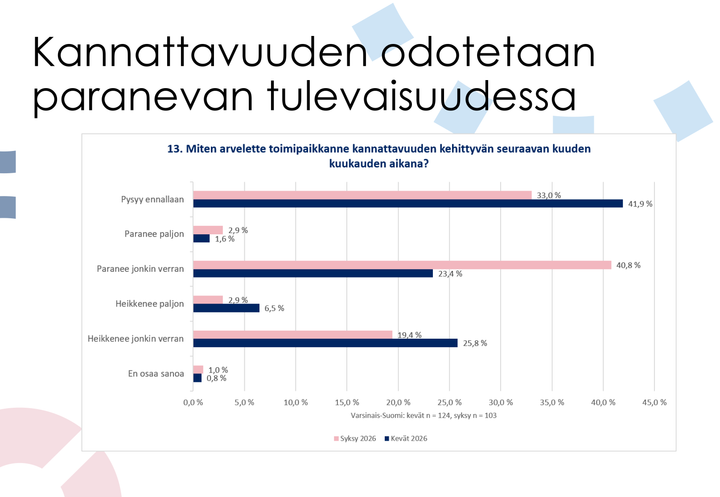 Varsinaissuomalaiset yritykset ovat erityisen odottavaisia kannattavuuden kohentumisen suhteen, osoittaa tuore talouskysely.