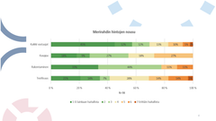 Merirahdin hintojen nousu (Turun kauppakamari)