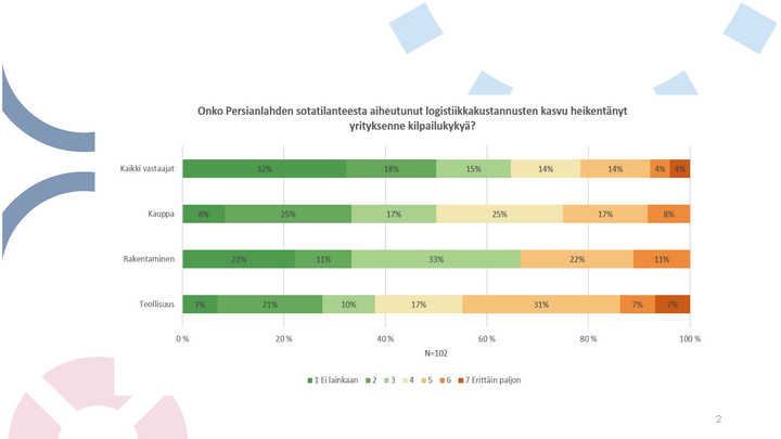 Kuljetuskustannusten kasvu uhkaa kilpailukykyä erityisesti vientiteollisuudessa, jossa logistiikkakustannusten osuus liikevaihdosta on tyypillisesti suuri. Kuvassa Turun kauppakamarin jäsenyritysten tilannetta.