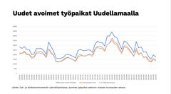 Uudet avoimet työpaikat Uudellamaalla. Lähde: Työ- ja elinkeinoministeriön työnvälitystilasto, avoimet työpaikat sektorin mukaan kuukauden aikana.