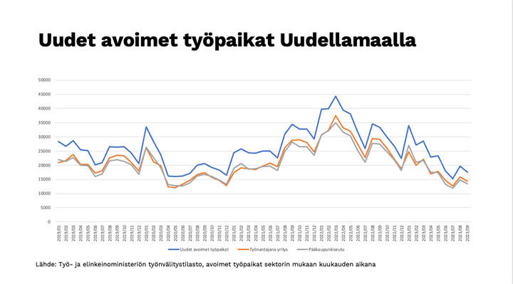 Uudet avoimet työpaikat Uudellamaalla Lähde: Työ- ja elinkeinoministeriön työnvälitystilasto, avoimet työpaikat sektorin mukaan kuukauden aikana