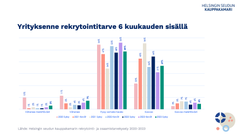 Yrityksenne rekrytointitarve 6 kuukauden sisällä. Lähde: Helsingin seudun kauppakamarin rekrytointi- ja osaamistarvekysely 2020-2023, Syksy 2023 N=265