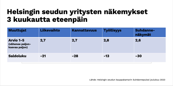 Helsingin seudun yritysten näkemykset kolme kuukautta eteenpäin