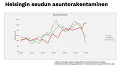 Helsingin seudun asuntorakentaminen Q3/2011-Q3/2023. Kuva: Helsingin seudun kauppakamari, kauppakamarin toimeksiannosta Kaupunkitutkimus Oy