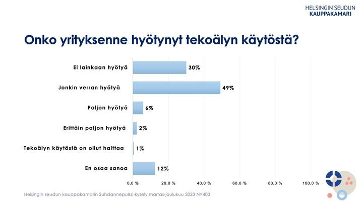 Onko yrityksenne hyötynyt tekoälyn käytöstä? Helsingin seudun kauppakamarin Suhdannepulssi-kysely marras-joulukuu 2023. N = 403