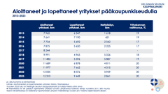 Aloittaneet ja lopettaneet yritykset pääkaupunkiseudulla 2013–2023. Vuoden 2023 luvut ovat Helsingin seudun kauppakamarin arvioita, jotka perustuvat Tilastokeskuksen vuoden 2023 tammi-syyskuun lukuihin.
