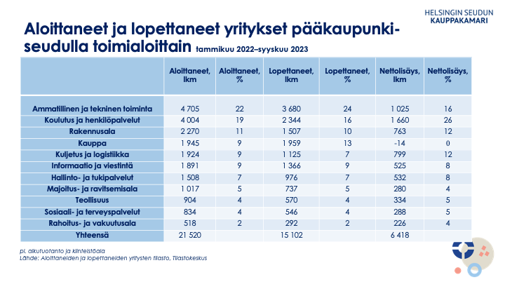 Aloittaneet ja lopettaneet yritykset pääkaupunkiseudulla toimialoittain tammikuu 2022–syyskuu 2023 pl. alkutuotanto ja kiinteistöala Lähde: Aloittaneiden ja lopettaneiden yritysten tilasto, Tilastokeskus