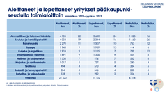 Aloittaneet ja lopettaneet yritykset pääkaupunkiseudulla toimialoittain tammikuu 2022–syyskuu 2023 pl. alkutuotanto ja kiinteistöala Lähde: Aloittaneiden ja lopettaneiden yritysten tilasto, Tilastokeskus
