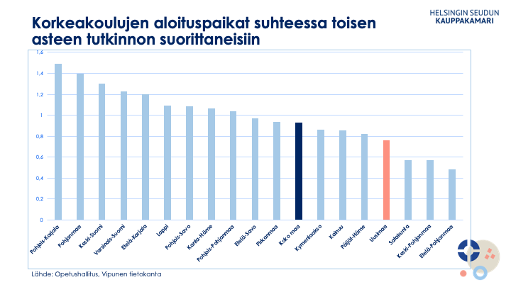 Kuviossa tarkastellaan toisen asteen tutkinnon suorittaneita vuodelta 2022 ja korkeakoulujen aloituspaikkoja ja hakeneita (yhteishaun aloituspaikat) syksyllä 2022 ja keväällä 2023. Lähteet: Opetushallitus, Vipunen tietokanta:   Ammatillisen koulutuksen uudet opiskelijat, opiskelijat ja tutkinnon suorittaneet, aikasarja. Ammatilliset perustutkinnot (v. 2022) Ylioppilastutkinnon suorittaneet maakunnittain (v. 2022) Korkeakoulujen aloituspaikat ja hakeneet, yhteishaun aloituspaikat (syksy 2022 & kevät 2023)