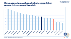 Kuviossa tarkastellaan toisen asteen tutkinnon suorittaneita vuodelta 2022 ja korkeakoulujen aloituspaikkoja ja hakeneita (yhteishaun aloituspaikat) syksyllä 2022 ja keväällä 2023. Lähteet: Opetushallitus, Vipunen tietokanta: Ammatillisen koulutuksen uudet opiskelijat, opiskelijat ja tutkinnon suorittaneet, aikasarja. Ammatilliset perustutkinnot (v. 2022) Ylioppilastutkinnon suorittaneet maakunnittain (v. 2022) Korkeakoulujen aloituspaikat ja hakeneet, yhteishaun aloituspaikat (syksy 2022 & kevät 2023)