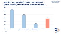 Millaisia toimenpiteitä aiotte mahdollisesti tehdä tekoälyosaamisenne parantamiseksi? N = 334, kuva: Helsingin seudun kauppakamari