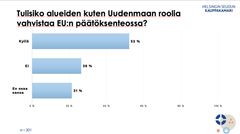 Tulisiko alueiden kuten Uudenmaan roolia vahvistaa EU:n päätöksenteossa?