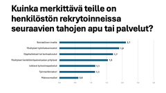 Kuinka merkittävä teille on henkilöstön rekrytoinneissa seuraavien tahojen apu tai palvelut? Vastausten keskiarvo. Vastausvaihtoehdot: Merkittävä (3), kohtalainen (2), vähäinen (1), ei lainkaan (0). En osaa sanoa vastauksia ei huomioida keskiarvossa. Kuva: Helsingin seudun kauppakamari ja Palta.