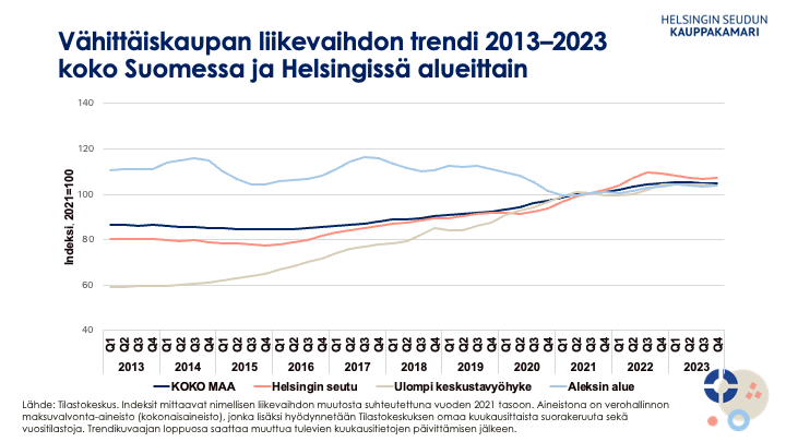 Vähittäiskaupan liikevaihdon trendi 2013–2023 koko Suomessa ja Helsingissä alueittain. Indeksit mittaavat nimellisen liikevaihdon muutosta suhteutettuna vuoden 2021 tasoon. Aineistona on verohallinnon maksuvalvonta-aineisto (kokonaisaineisto), jonka lisäksi hyödynnetään Tilastokeskuksen omaa kuukausittaista suorakeruuta sekä vuositilastoja. Trendikuvaajan loppuosa saattaa muuttua tulevien kuukausitietojen päivittämisen jälkeen.