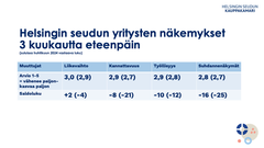 Helsingin seudun yritysten näkemykset 3 kuukautta eteenpäin (suluissa huhtikuun 2024 vastaava luku). Kuva: Helsingin seudun kauppakamari