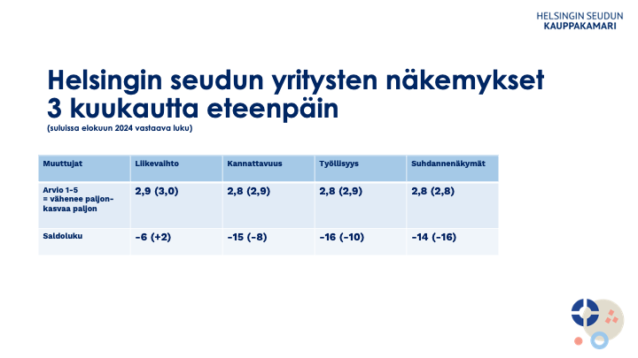 Helsingin seudun yritysten näkemykset joulukuusta kolme kuukautta eteenpäin. Suluissa elokuun 2024 vastaava luku.