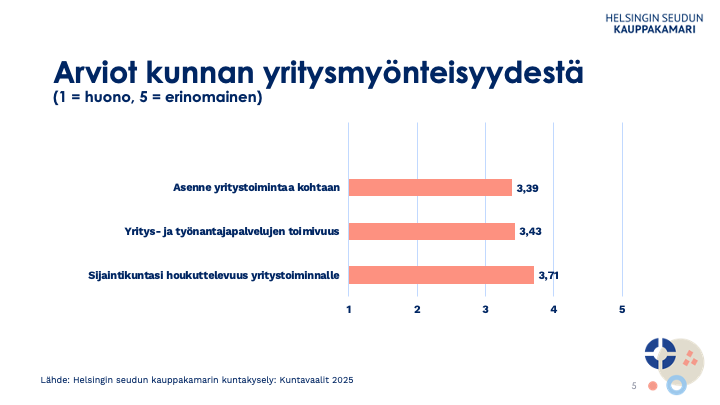 Arviot kunnan yritysmyönteisyydestä (1 = huono, 5 = erinomainen). Kuva: Helsingin seudun kauppakamari