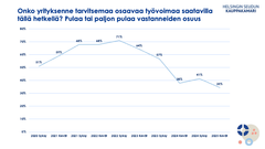 Onko yrityksenne tarvitsemaa osaavaa työvoimaa saatavilla tällä hetkellä? Pulaa tai paljon pulaa vastanneiden osuus 2020-2025