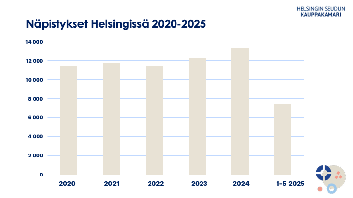Näpistykset Helsingissä 2020-2025. Lähde: Helsingin poliisi
