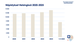 Näpistykset Helsingissä 2020-2025. Lähde: Helsingin poliisi