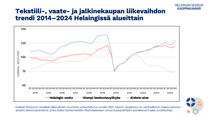 Tekstiili-, vaate- ja jalkinekaupan liikevaihdon trendi 2014–2024 Helsingissä alueittain. Indeksit mittaavat nimellisen liikevaihdon muutosta suhteutettuna vuoden 2021 tasoon. Indekseihin perustuvat trendikäyrät on laskettu nimellisistä liikevaihdon arvoista.