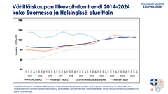 Vähittäiskaupan liikevaihdon trendi 2014–2024 koko Suomessa ja Helsingissä alueittain. Indeksit mittaavat nimellisen liikevaihdon muutosta suhteutettuna vuoden 2021 tasoon. Indekseihin perustuvat trendikäyrät on laskettu nimellisistä liikevaihdon arvoista. Aineistona on verohallinnon maksuvalvonta-aineisto (kokonaisaineisto), jonka lisäksi hyödynnetään Tilastokeskuksen omaa kuukausittaista suorakeruuta sekä vuositilastoja.