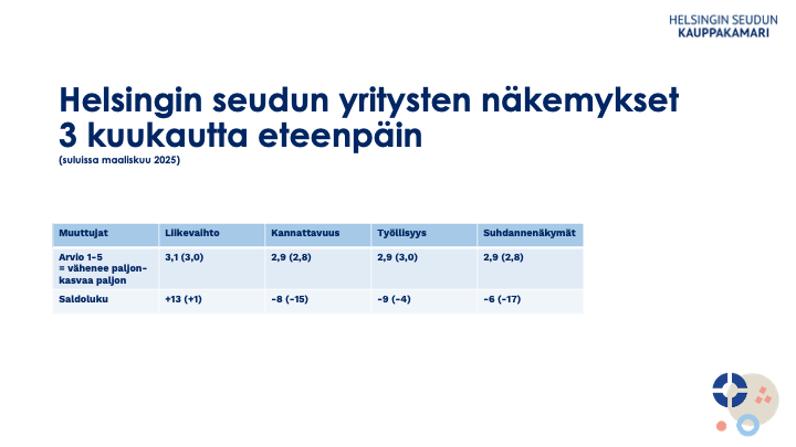 Helsingin seudun yritysten näkemykset elokuusta 3 kuukautta eteenpäin (suluissa maaliskuun 2025 vertailuluku)