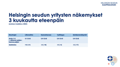 Helsingin seudun yritysten näkemykset elokuusta 3 kuukautta eteenpäin suluissa maaliskuun 2025 vertailuluku