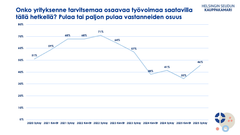 Onko yrityksenne tarvitsemaa osaavaa työvoimaa saatavilla tällä hetkellä? Pulaa tai paljon pulaa vastanneiden osuus. Vastaajina Helsingin seudun kauppakamarin jäsenyritykset. Kuva: Helsingin seudun kauppakamari