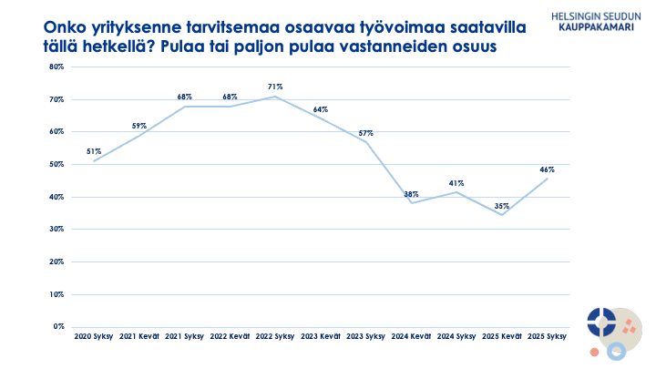 Onko yrityksenne tarvitsemaa osaavaa työvoimaa saatavilla tällä hetkellä? Pulaa tai paljon pulaa vastanneiden osuus