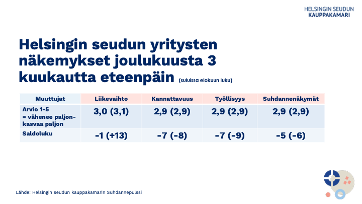 Helsingin seudun yritysten näkemykset joulukuusta 3 kuukautta eteenpäin. Suluissa elokuun 2025 vertailuluku.