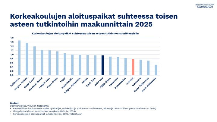 Korkeakoulujen aloituspaikat suhteessa toisen asteen tutkintoihin maakunnittain 2025​