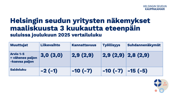 Helsingin seudun yritysten näkemykset maaliskuusta 3 kuukautta eteenpäin. Suluissa joulukuun 2025 vertailuluku.