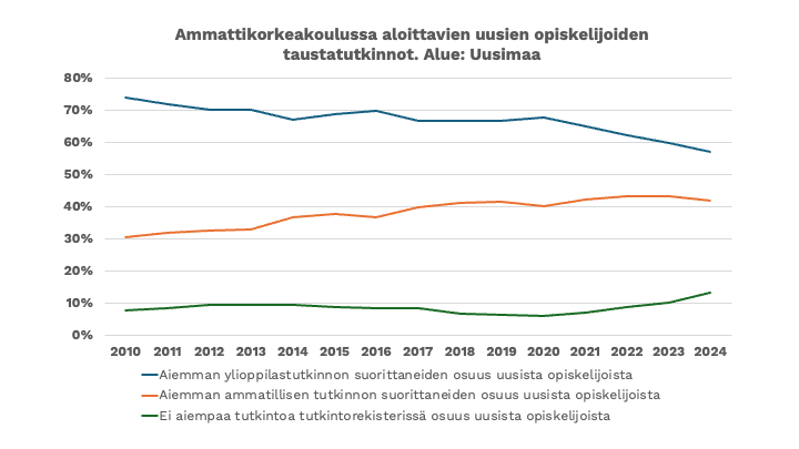 Ammattikorkeakoulussa aloittavien uusien opiskelijoiden taustatutkinnot. Alue: Uusimaa. Lähde: Opetushallituksen tilastopalvelu Vipunen, Ammattikorkeakoulutus, haku ja valinta