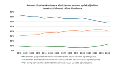 Ammattikorkeakoulussa aloittavien uusien opiskelijoiden taustatutkinnot. Alue: Uusimaa. Lähde: Opetushallituksen tilastopalvelu Vipunen, Ammattikorkeakoulutus, haku ja valinta