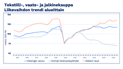 Tekstiili-, vaate- ja jalkinekauppa. Liikevaihdon trendi alueittain 2015-2025.
