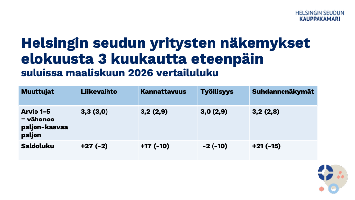 Helsingin seudun yritysten näkemykset elokuusta 3 kuukautta eteenpäin. Suluissa maaliskuun 2026 vertailuluku. Kuva: Helsingin seudun kauppakamari.