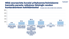Mikä seuraavista kuvaisi yrityksenne/toimialanne kannalta parasta ratkaisua Helsingin seudun kuntarakenteen kehittämiseksi. Vastaajat saivat valita enintään kolme vaihtoehtoa.