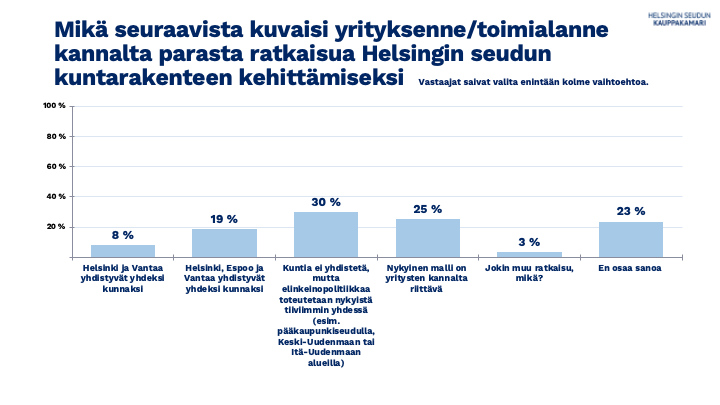 Mikä seuraavista kuvaisi yrityksenne/toimialanne kannalta parasta ratkaisua Helsingin seudun kuntarakenteen kehittämiseksi. Vastaajat saivat valita enintään kolme vaihtoehtoa.