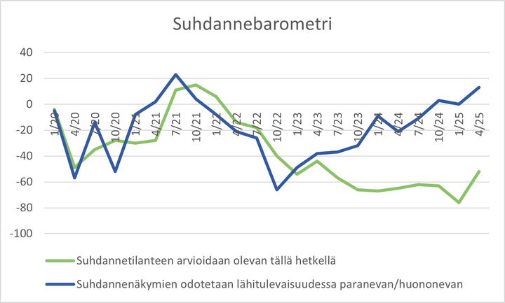 Elinkeinoelämän keskusliiton ja Kuopion alueen kauppakamarin suhdannebarometri 4/2025