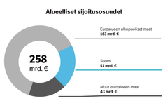 Alueelliset sijoitusosuudet maaliskuun 2024 lopussa.