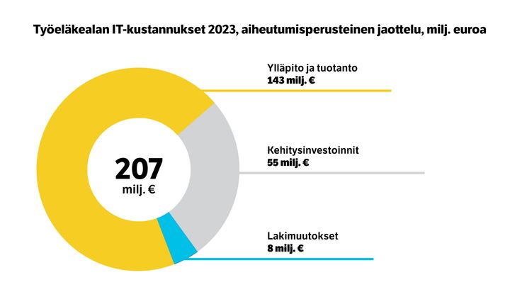 Työeläkealan it-kustannukset vuonna 2023 aiheutumisperusteen mukaan jaoteltuna.