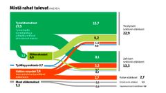 Mistä tulivat rahat eläkkeiden maksuun vuonna 2024