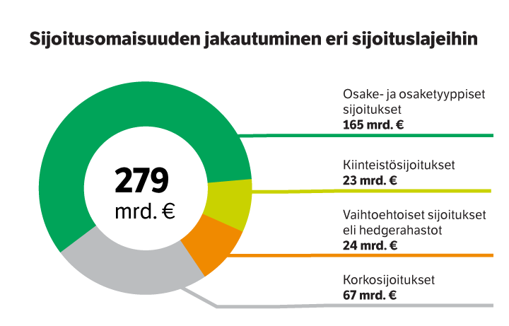 Työeläkevakuuttajien sijoitusomaisuuden jakautuminen eri sijoituslajeihin syyskuun 2025 lopussa.