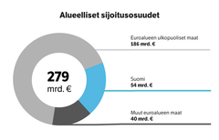 Työeläkevakuuttajien sijoitusomaisuuden jakautuminen alueellisesti syyskuun 2025 lopussa.
