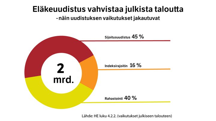 Miten eläkeuudistus vahvistaa julkista taloutta?