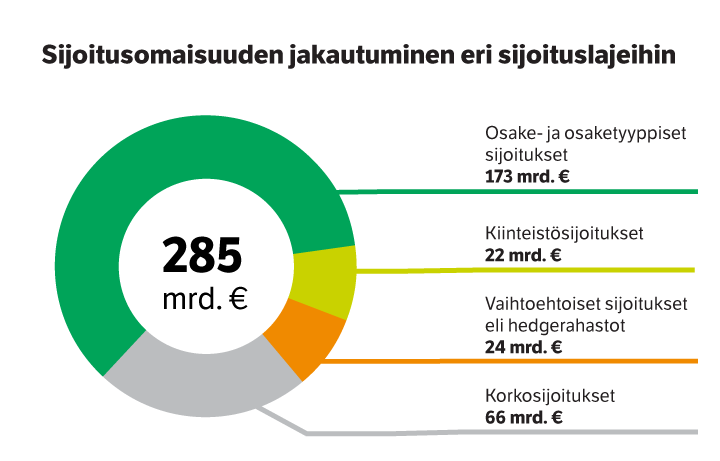Sijoitusomaisuuden jakautuminen eri sijoituslajeihin vuoden 2025 lopussa.