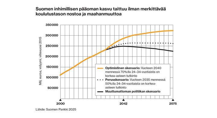 Suomen inhimillisen pääoman kasvu taittuu ilman merkittävää koulutustason nostoa ja maahanmuuttoa.