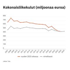 Työeläkevakuuttajien kokonaisliikekulut nimellisesti sekä vuoden 2025 rahassa.